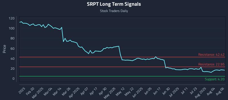 SRPT Long Term Analysis for August 7 2025 SRPT Long Term Analysis for August 7 2025