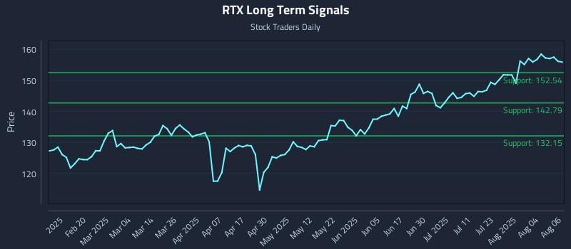 RTX Long Term Analysis for August 7 2025