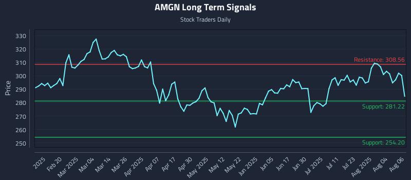 AMGN Long Term Analysis for August 7 2025