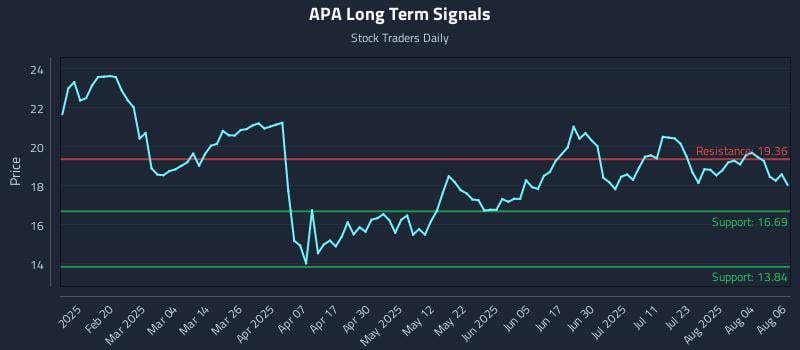 APA Long Term Analysis for August 7 2025 APA Long Term Analysis for August 7 2025