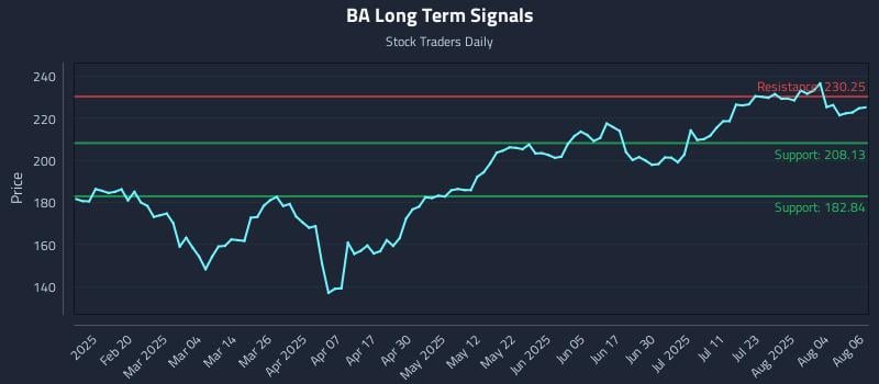 BA Long Term Analysis for August 7 2025 BA Long Term Analysis for August 7 2025