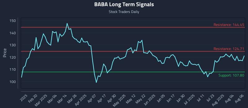 BABA Long Term Analysis for August 7 2025 BABA Long Term Analysis for August 7 2025