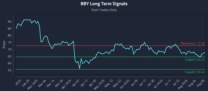 BBY Long Term Analysis for August 7 2025 BBY Long Term Analysis for August 7 2025
