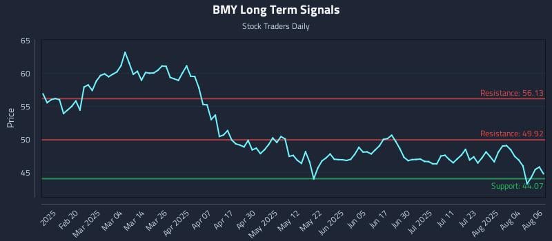 BMY Long Term Analysis for August 7 2025 BMY Long Term Analysis for August 7 2025
