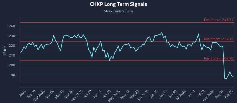 CHKP Long Term Analysis for August 7 2025 CHKP Long Term Analysis for August 7 2025