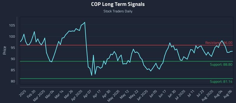 COP Long Term Analysis for August 7 2025 COP Long Term Analysis for August 7 2025