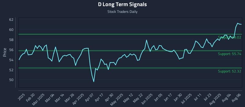 D Long Term Analysis for August 7 2025