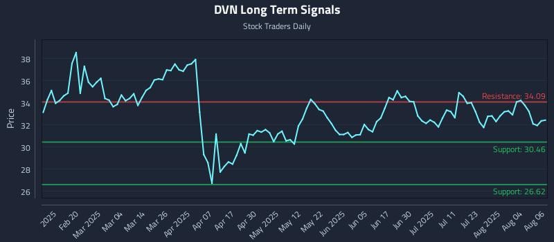 DVN Long Term Analysis for August 7 2025 DVN Long Term Analysis for August 7 2025