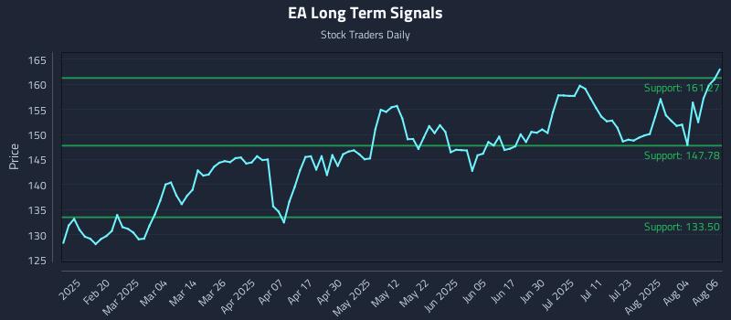 EA Long Term Analysis for August 7 2025 EA Long Term Analysis for August 7 2025
