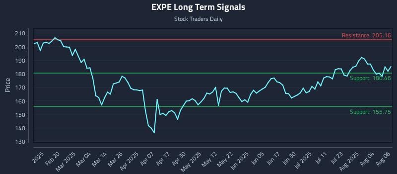 EXPE Long Term Analysis for August 7 2025 EXPE Long Term Analysis for August 7 2025