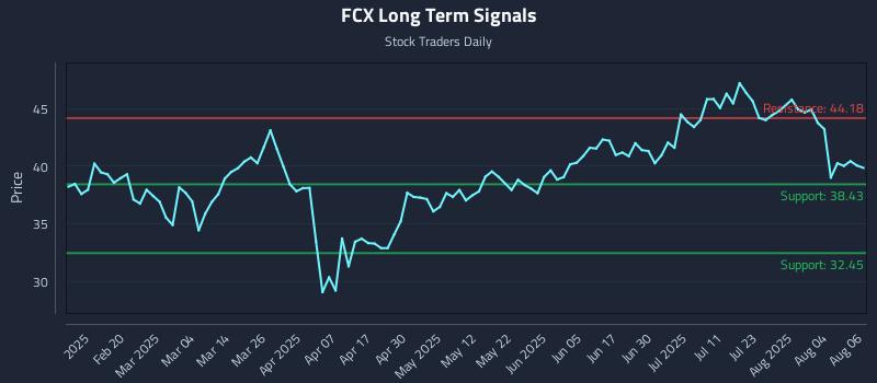 FCX Long Term Analysis for August 7 2025 FCX Long Term Analysis for August 7 2025