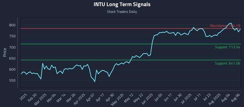 INTU Long Term Analysis for August 7 2025