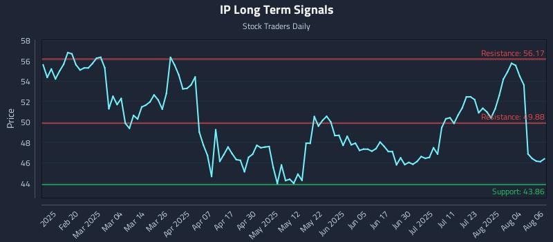 IP Long Term Analysis for August 7 2025 IP Long Term Analysis for August 7 2025