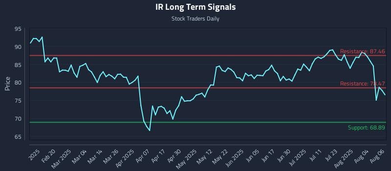 IR Long Term Analysis for August 7 2025 IR Long Term Analysis for August 7 2025