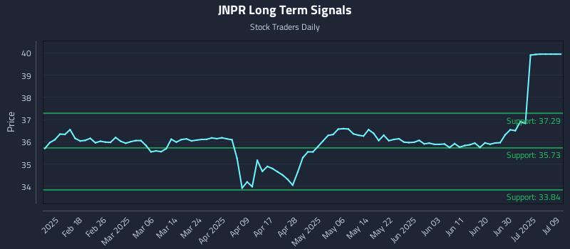 JNPR Long Term Analysis for August 7 2025 JNPR Long Term Analysis for August 7 2025