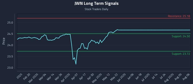 JWN Long Term Analysis for August 7 2025