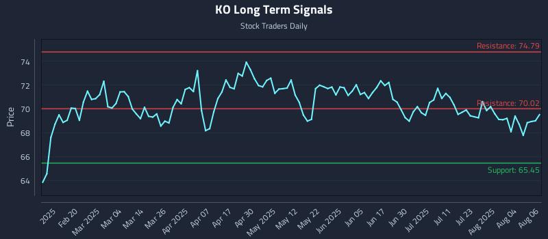 KO Long Term Analysis for August 7 2025 KO Long Term Analysis for August 7 2025