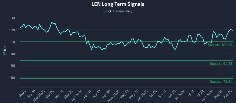 LEN Long Term Analysis for August 7 2025 LEN Long Term Analysis for August 7 2025