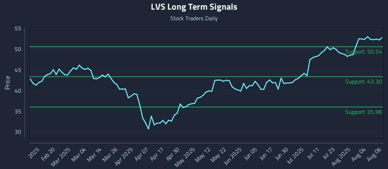 LVS Long Term Analysis for August 7 2025 LVS Long Term Analysis for August 7 2025