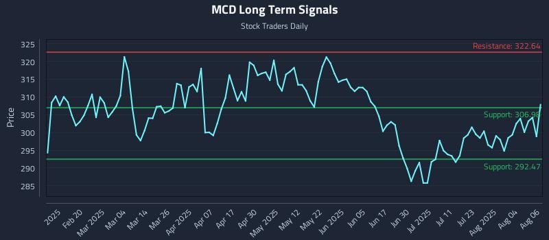 MCD Long Term Analysis for August 7 2025 MCD Long Term Analysis for August 7 2025