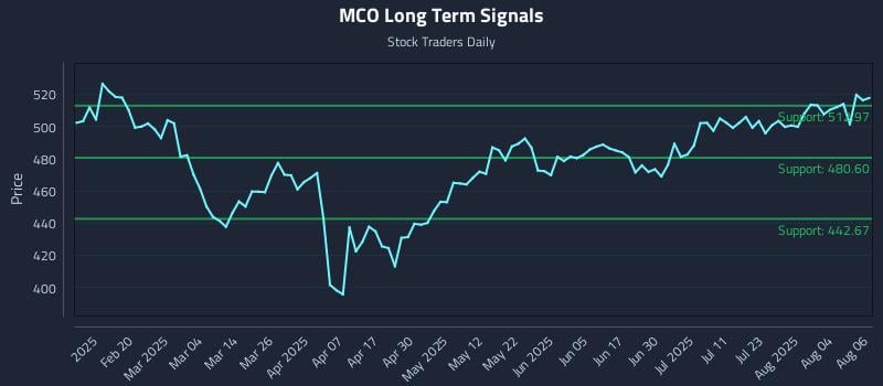 MCO Long Term Analysis for August 7 2025 MCO Long Term Analysis for August 7 2025