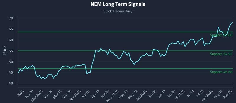 NEM Long Term Analysis for August 7 2025 NEM Long Term Analysis for August 7 2025