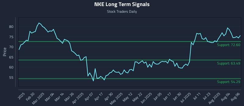 NKE Long Term Analysis for August 7 2025 NKE Long Term Analysis for August 7 2025