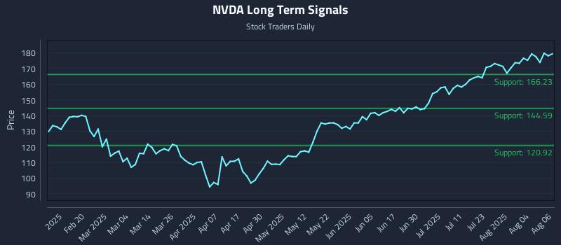 NVDA Long Term Analysis for August 7 2025 NVDA Long Term Analysis for August 7 2025