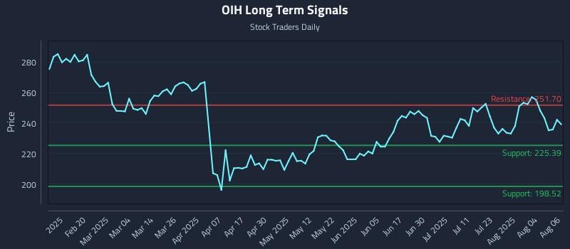 OIH Long Term Analysis for August 7 2025 OIH Long Term Analysis for August 7 2025