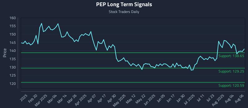 PEP Long Term Analysis for August 7 2025 PEP Long Term Analysis for August 7 2025