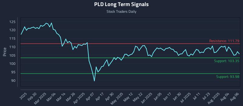 PLD Long Term Analysis for August 7 2025 PLD Long Term Analysis for August 7 2025