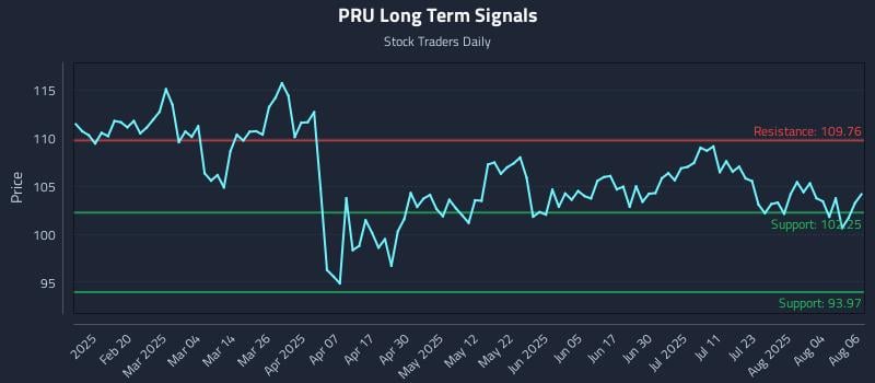 PRU Long Term Analysis for August 7 2025