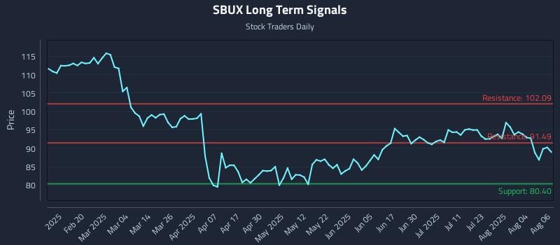 SBUX Long Term Analysis for August 7 2025