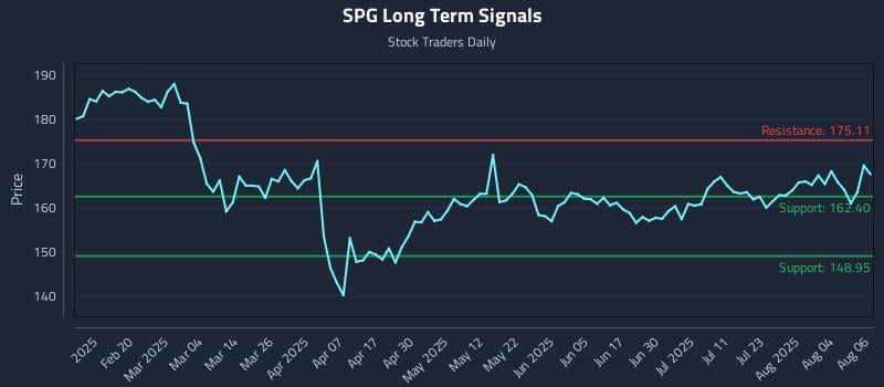 SPG Long Term Analysis for August 7 2025