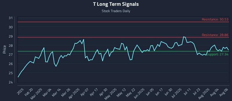 T Long Term Analysis for August 7 2025 T Long Term Analysis for August 7 2025