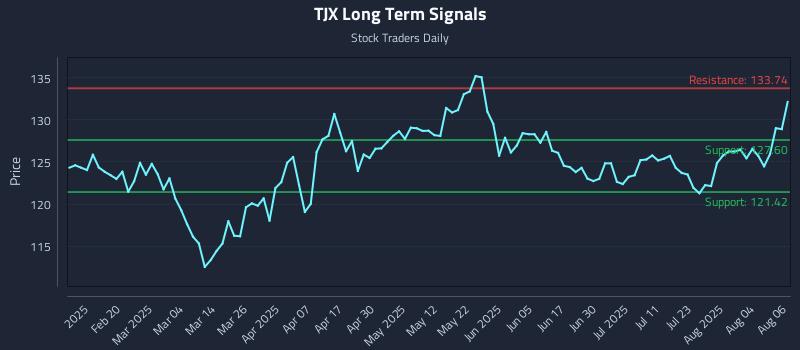 TJX Long Term Analysis for August 7 2025 TJX Long Term Analysis for August 7 2025