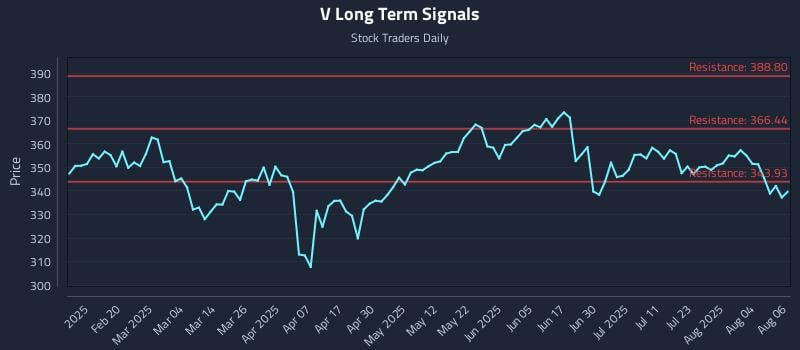 V Long Term Analysis for August 7 2025 V Long Term Analysis for August 7 2025