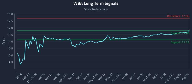 WBA Long Term Analysis for August 7 2025 WBA Long Term Analysis for August 7 2025