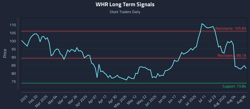 WHR Long Term Analysis for August 7 2025