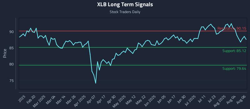 XLB Long Term Analysis for August 7 2025