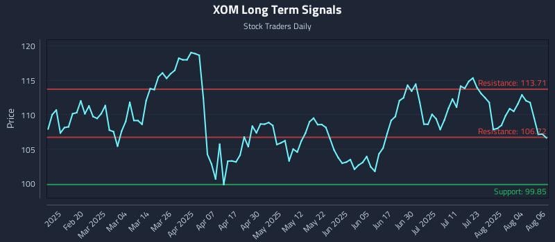 XOM Long Term Analysis for August 7 2025