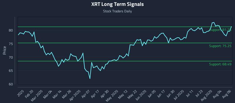 XRT Long Term Analysis for August 7 2025
