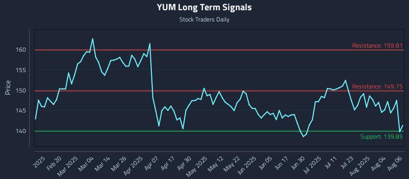 YUM Long Term Analysis for August 7 2025 YUM Long Term Analysis for August 7 2025