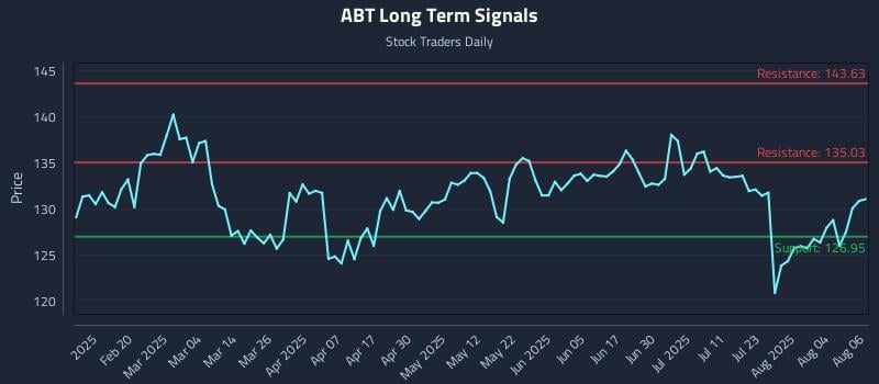 ABT Long Term Analysis for August 7 2025 ABT Long Term Analysis for August 7 2025