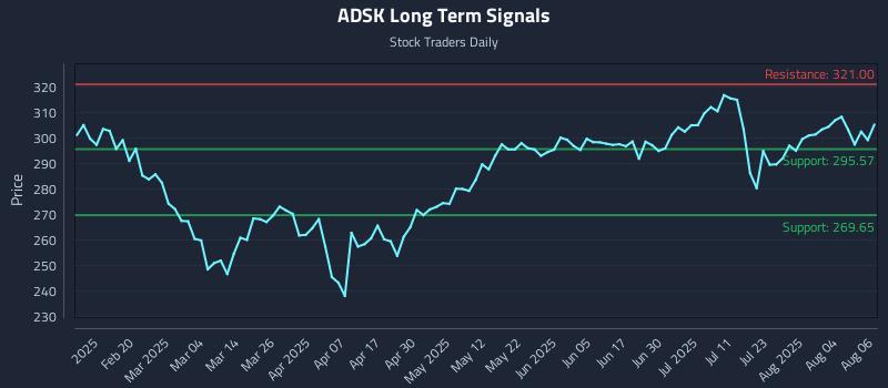 ADSK Long Term Analysis for August 7 2025