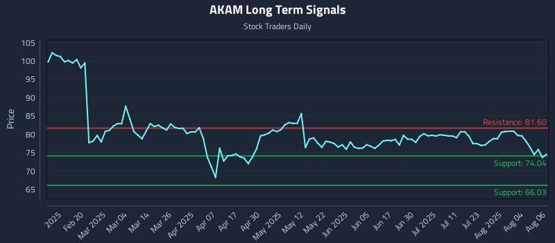 AKAM Long Term Analysis for August 7 2025