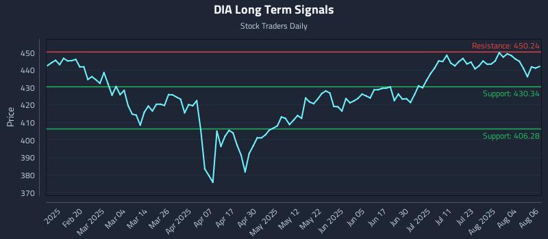DIA Long Term Analysis for August 7 2025 DIA Long Term Analysis for August 7 2025