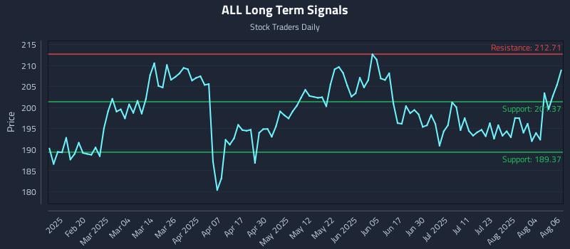 ALL Long Term Analysis for August 7 2025 ALL Long Term Analysis for August 7 2025
