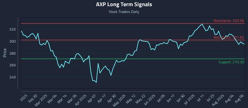 AXP Long Term Analysis for August 7 2025