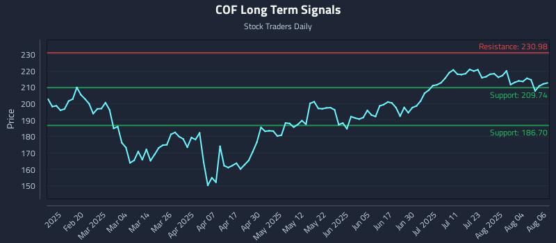 COF Long Term Analysis for August 7 2025 COF Long Term Analysis for August 7 2025